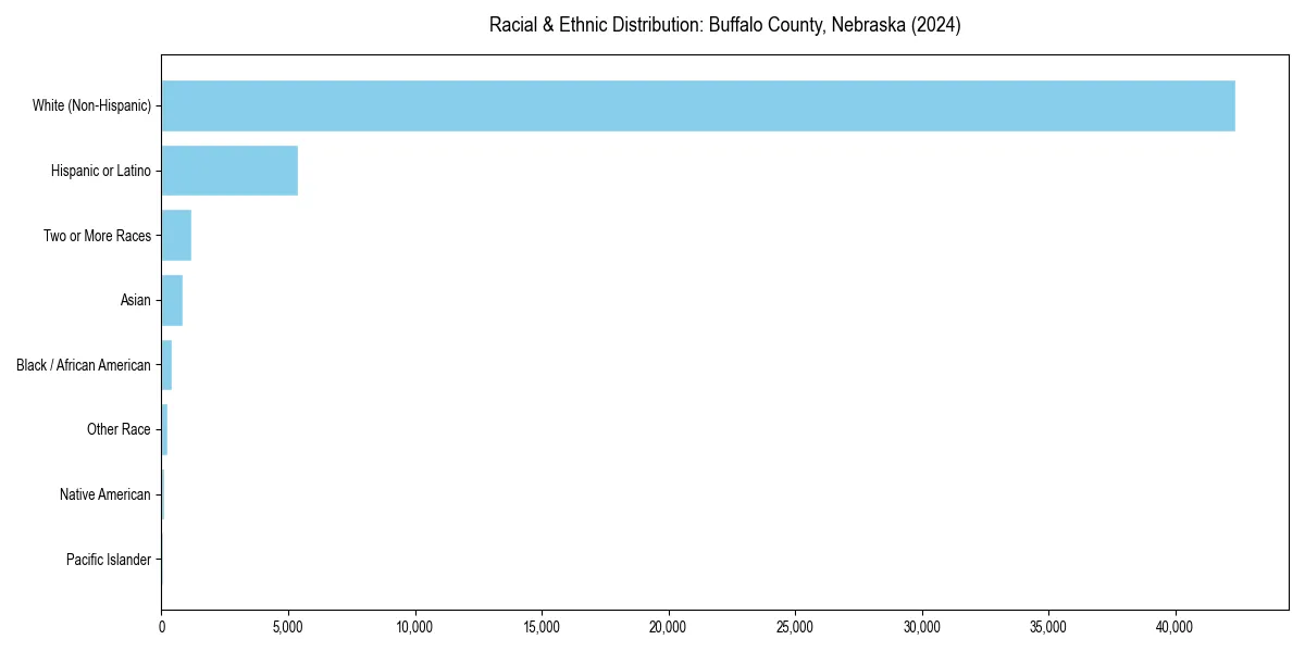 Bar chart showing racial distribution in  for 2024