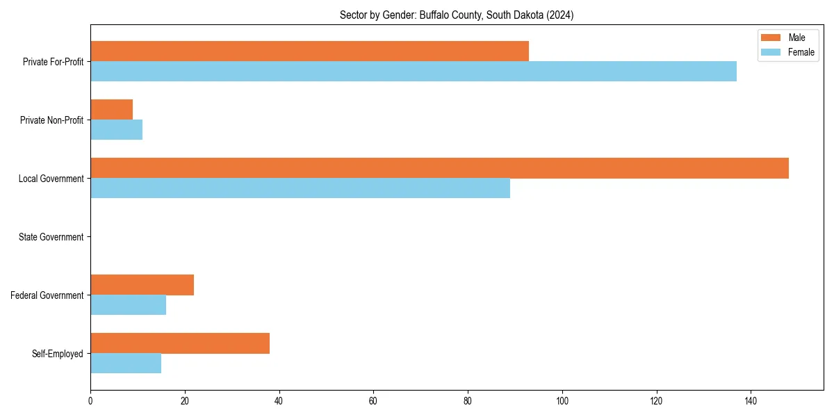 Employment sector breakdown by gender in 