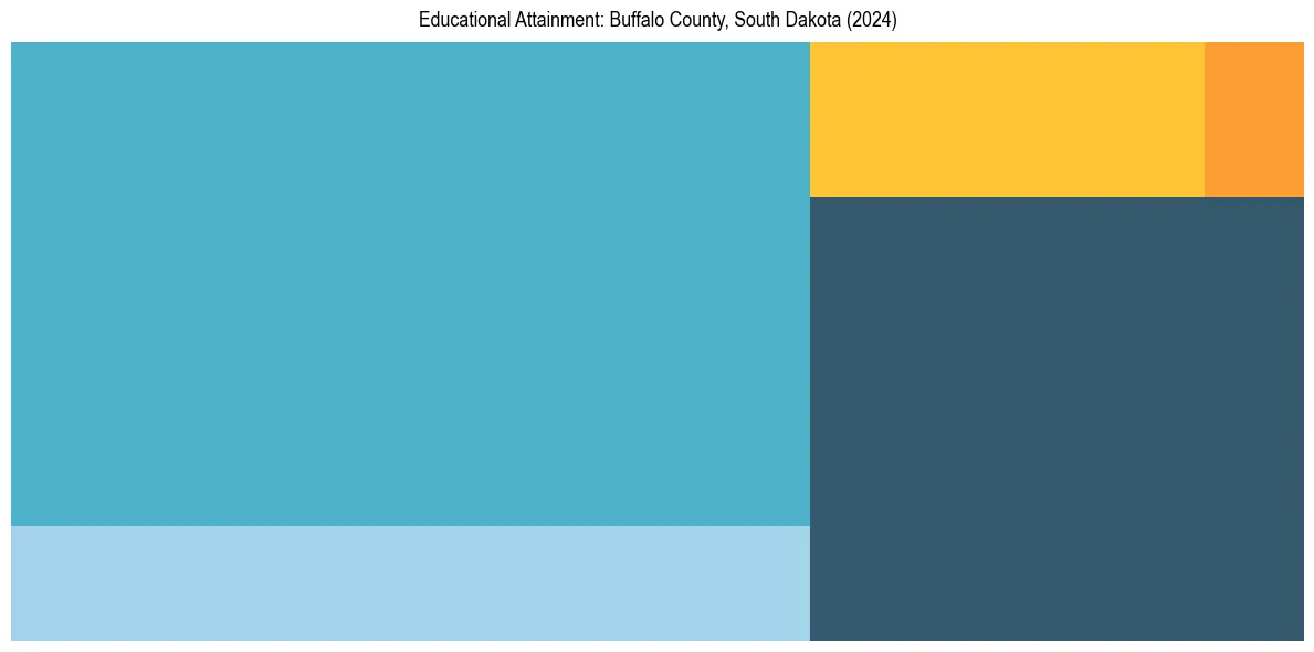 Education Treemap for  in 2024