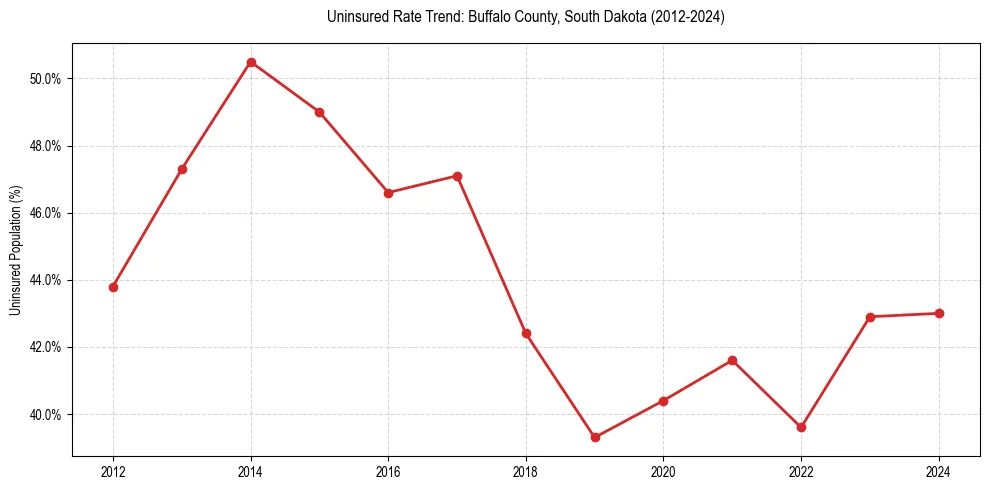 Uninsured trend chart for Buffalo County, South Dakota