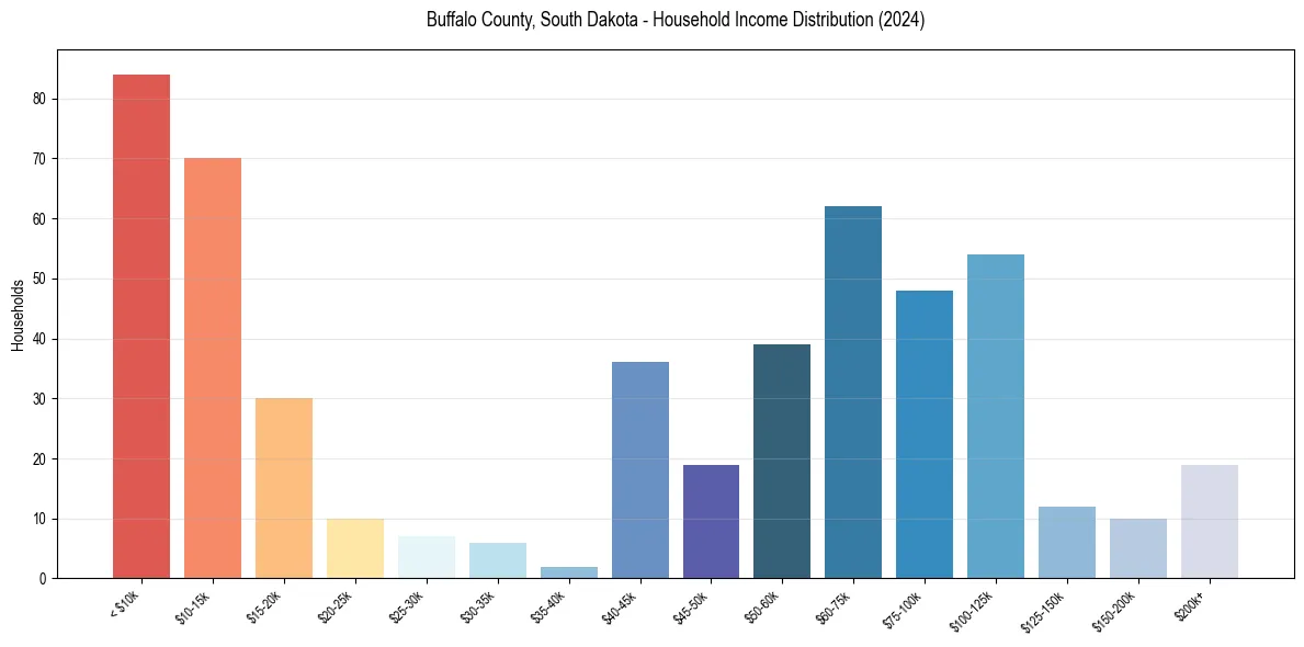 Income Distribution for 