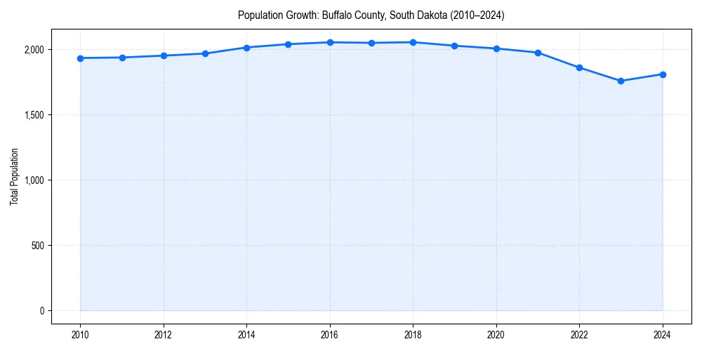 Population trends in 