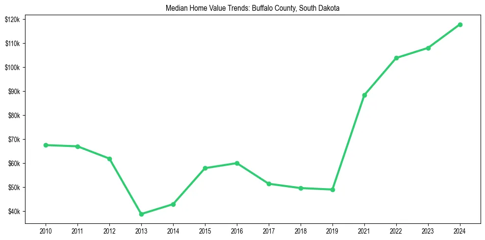 Median property value trends in 