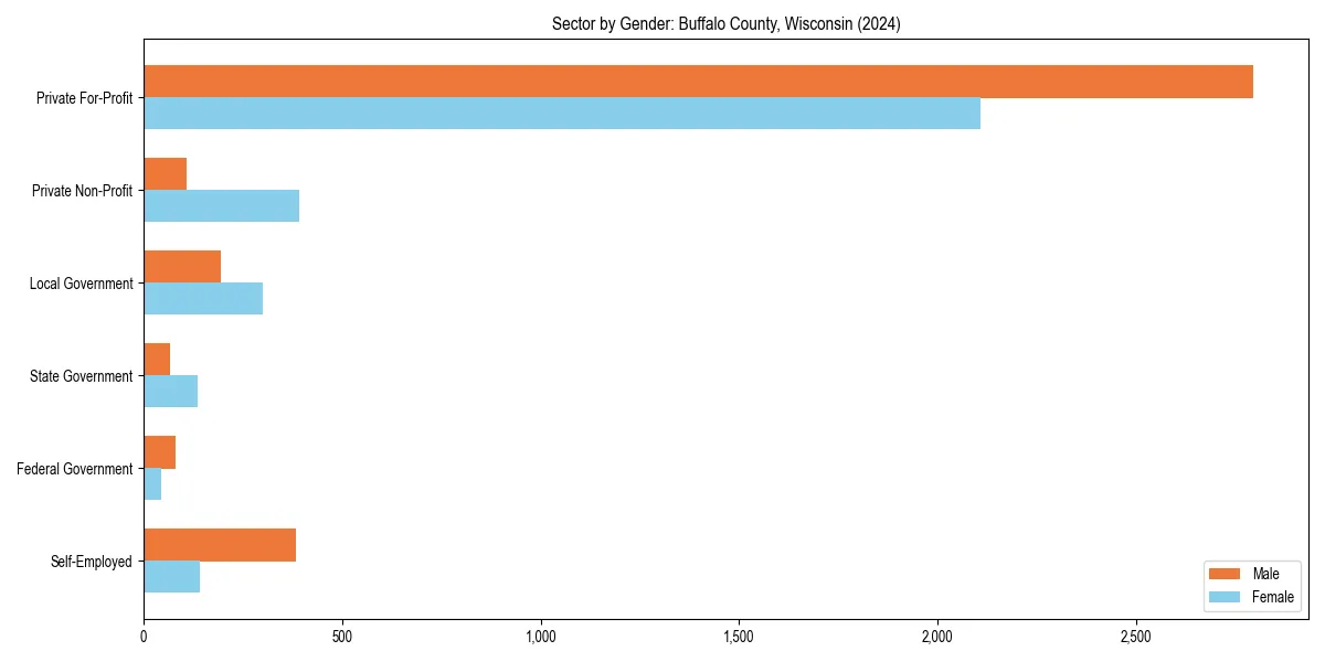 Employment sector breakdown by gender in 