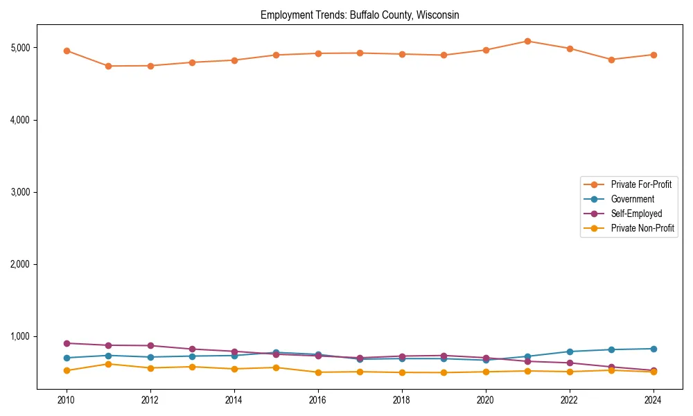 Long-term employment trends in 