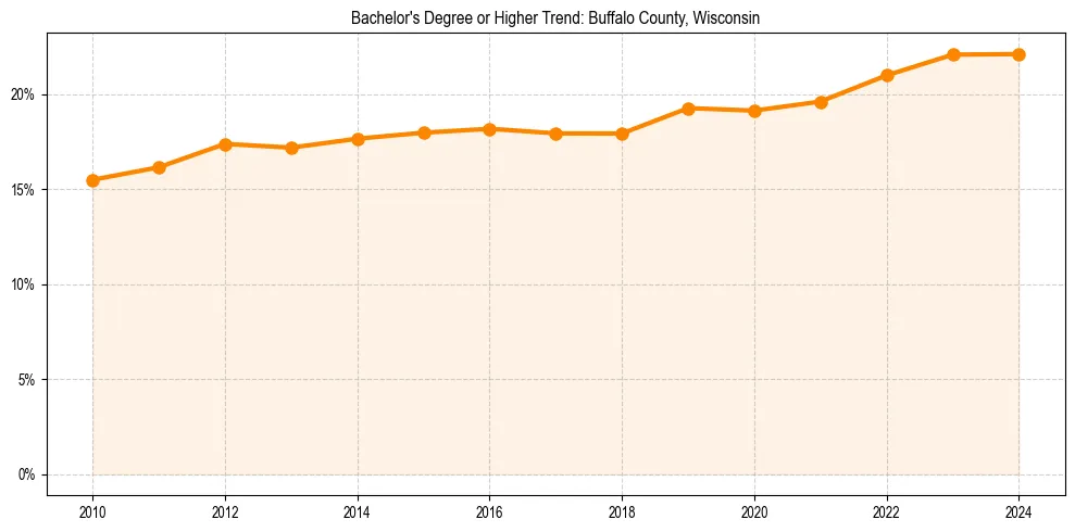 Trend chart showing bachelor degree growth in 