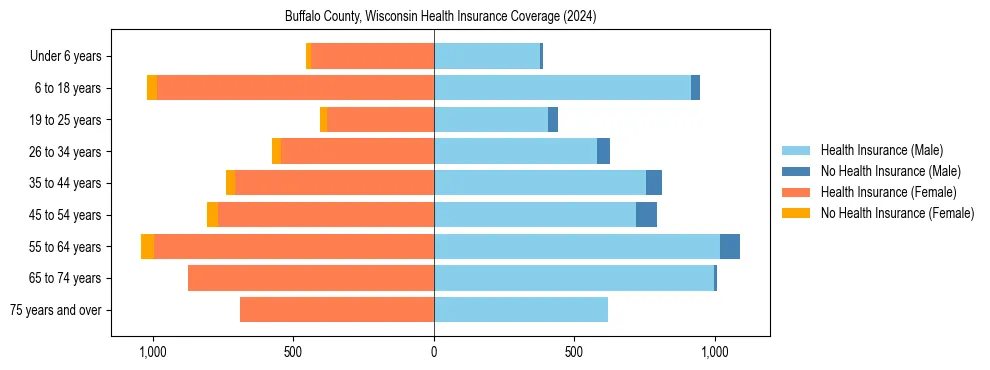 Health insurance pyramid for Buffalo County, Wisconsin