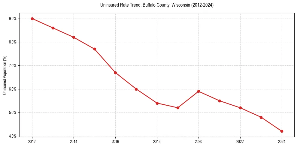 Uninsured trend chart for Buffalo County, Wisconsin