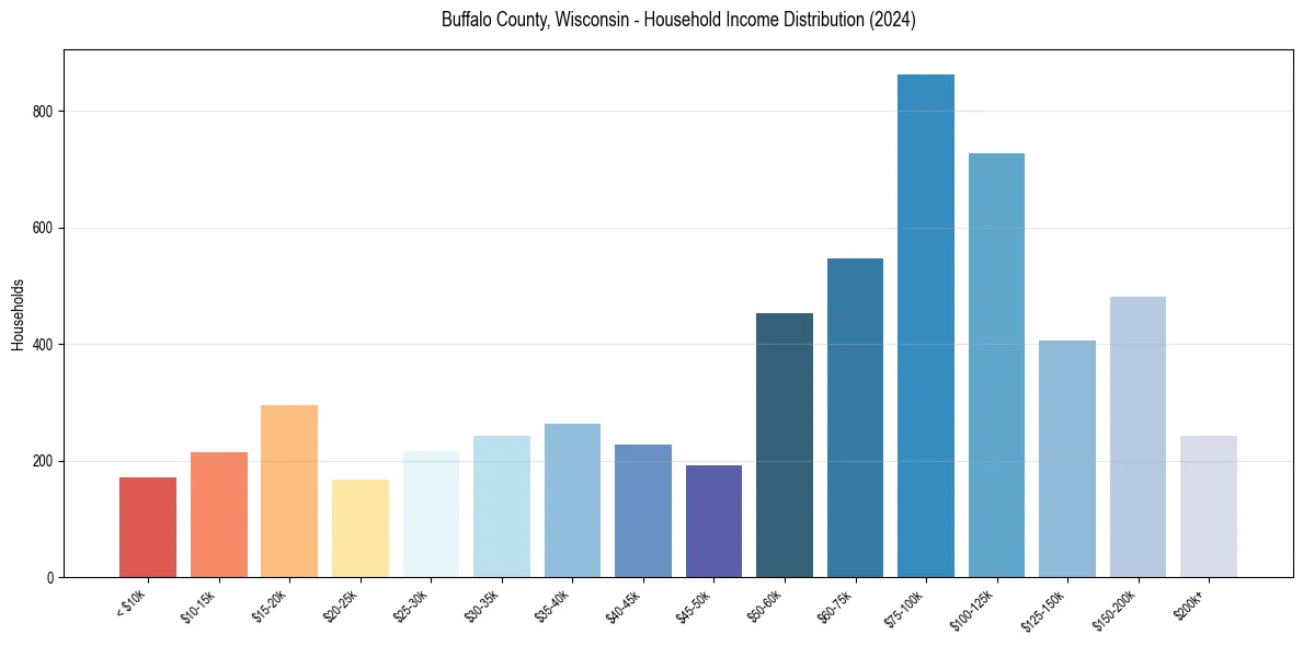 Income Distribution for 