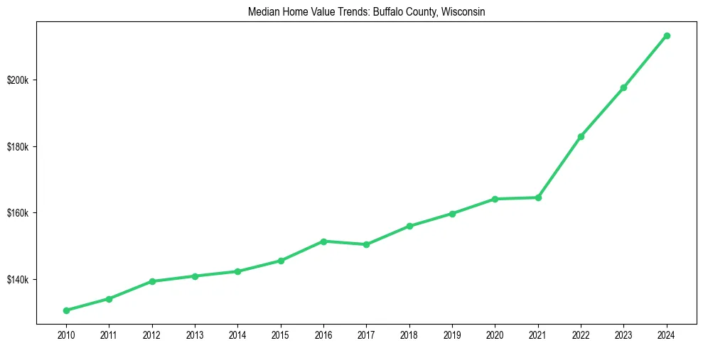 Median property value trends in 
