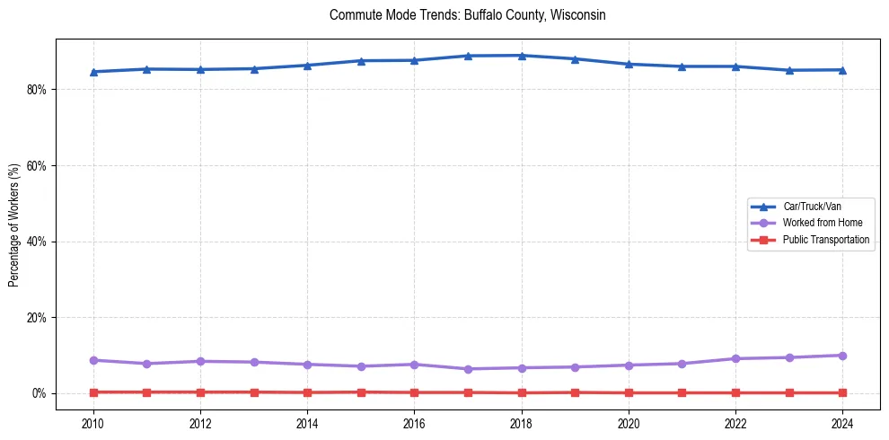 Transportation trends in Buffalo County, Wisconsin