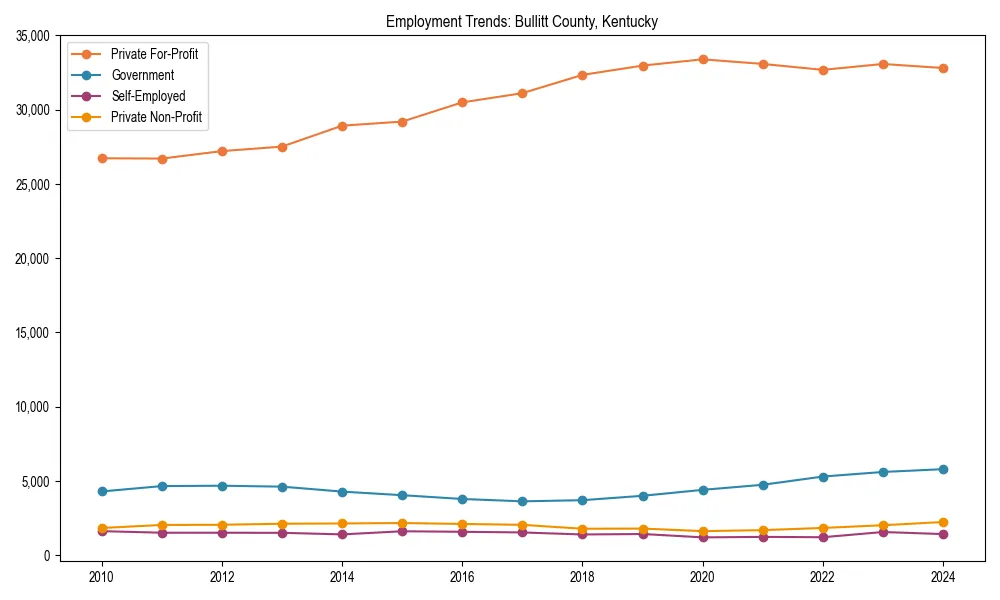 Long-term employment trends in 