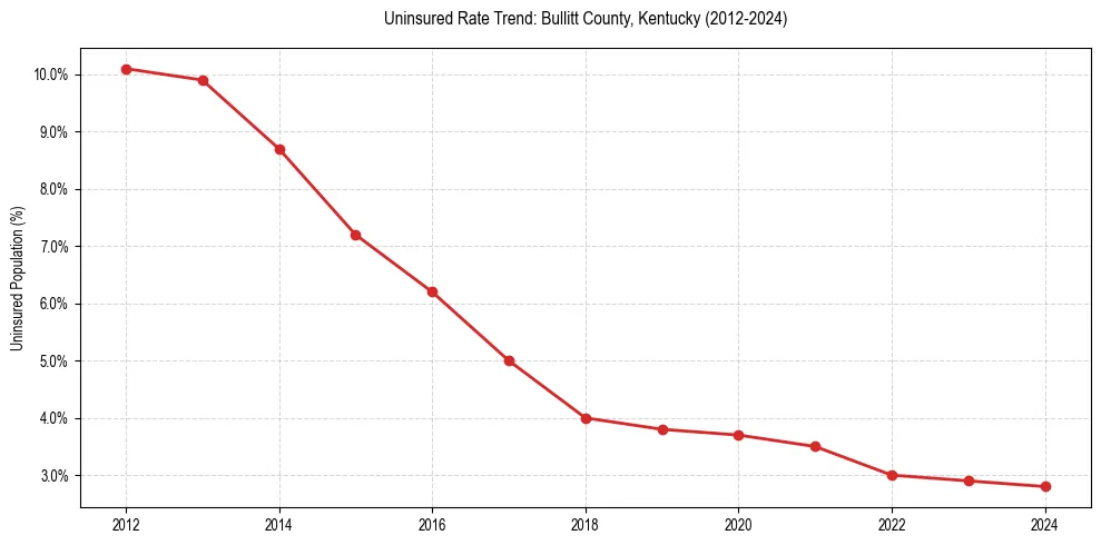 Uninsured trend chart for Bullitt County, Kentucky