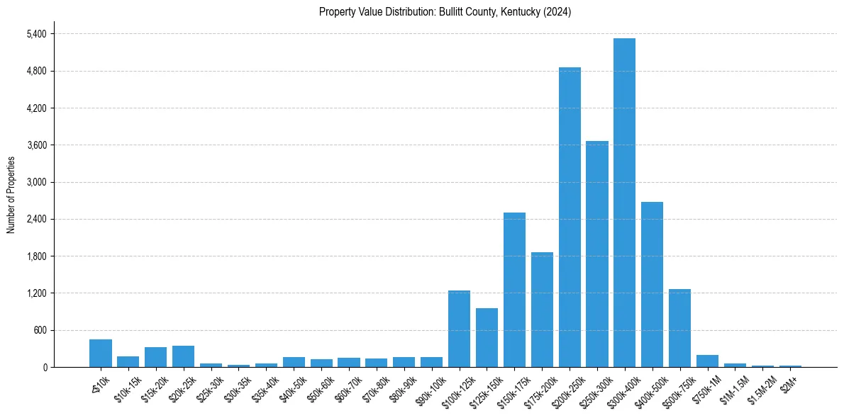 Value Distribution for 