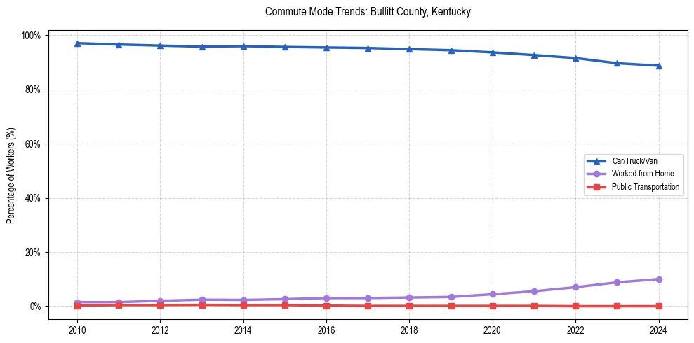 Transportation trends in Bullitt County, Kentucky
