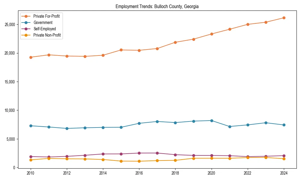 Long-term employment trends in 