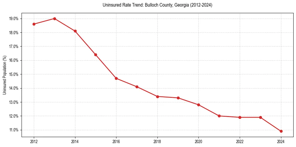 Uninsured trend chart for Bulloch County, Georgia