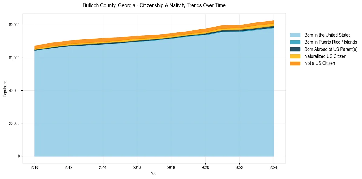 Historical nativity trends for 