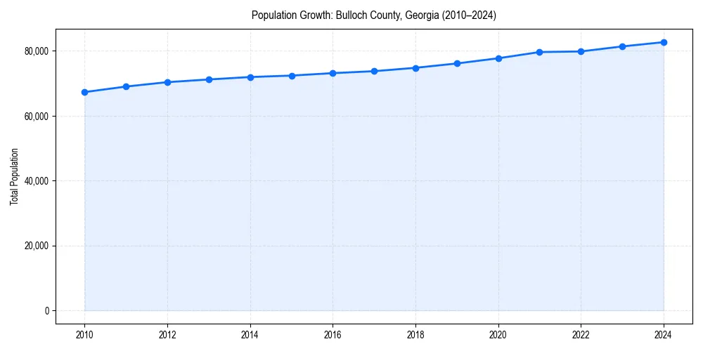 Population trends in 