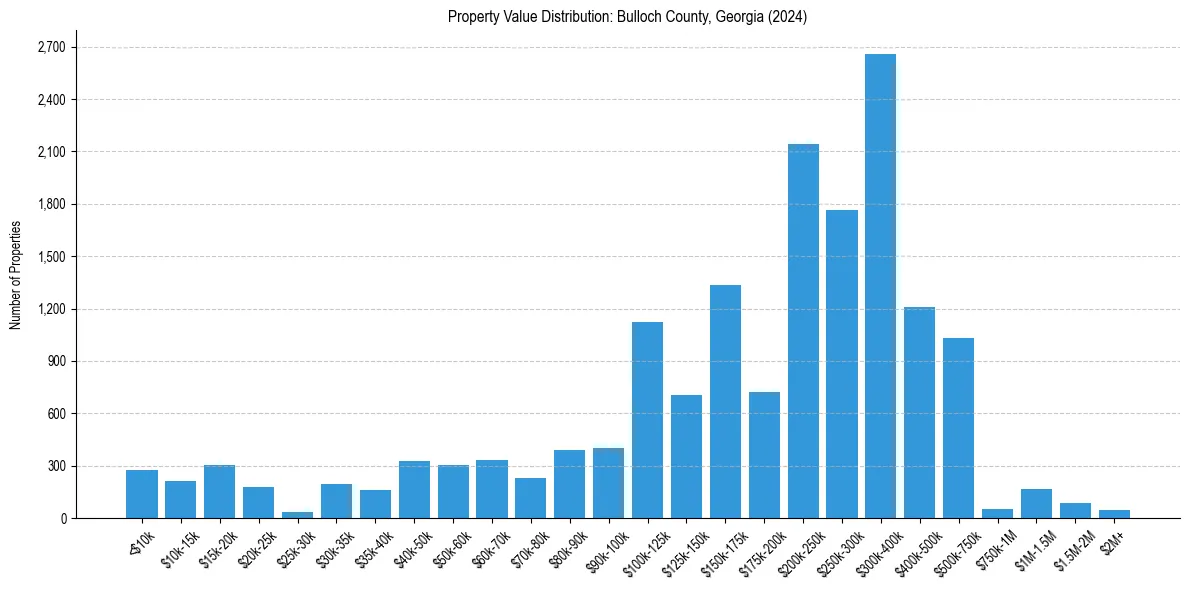Value Distribution for 