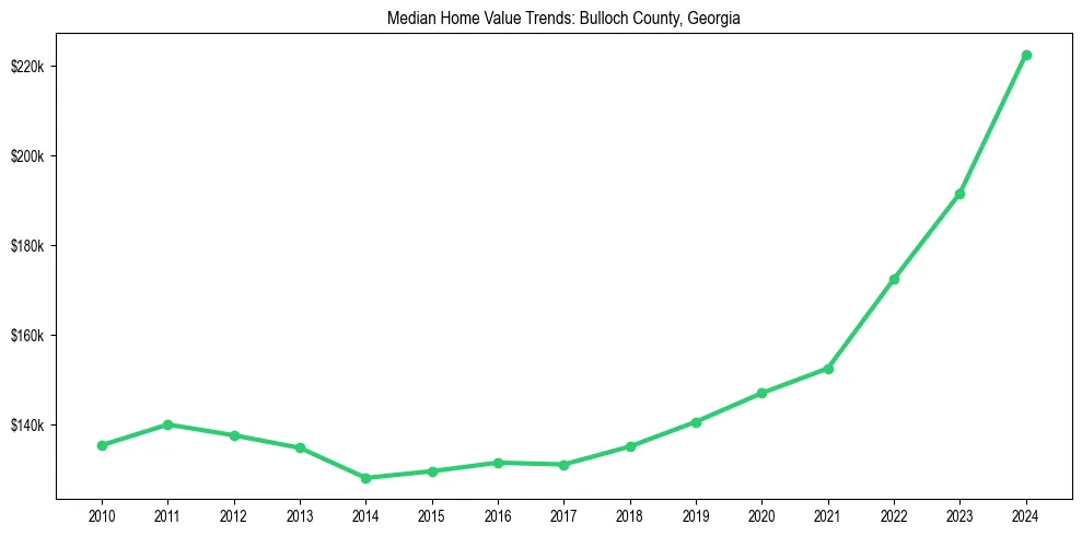 Median property value trends in 