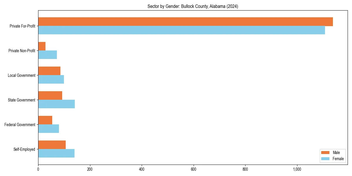 Employment sector breakdown by gender in 
