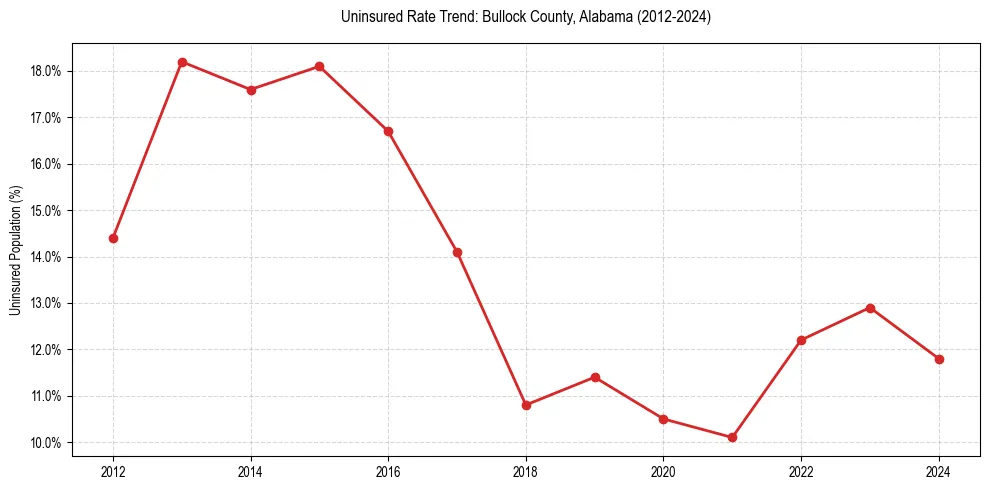 Uninsured trend chart for Bullock County, Alabama