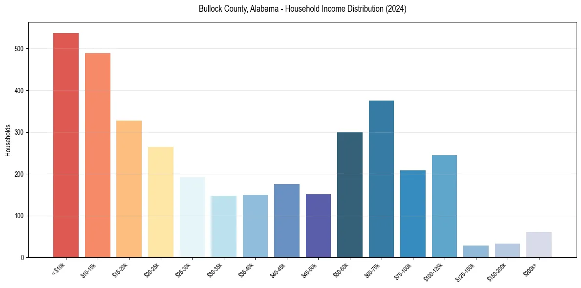 Income Distribution for 