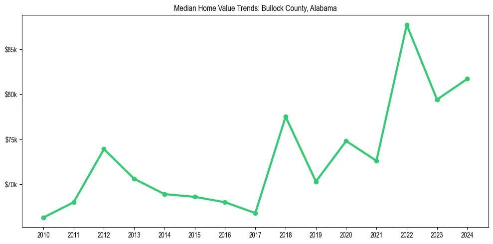 Median property value trends in 