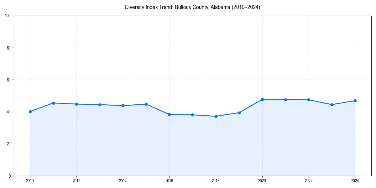 Line chart showing diversity index trends for 