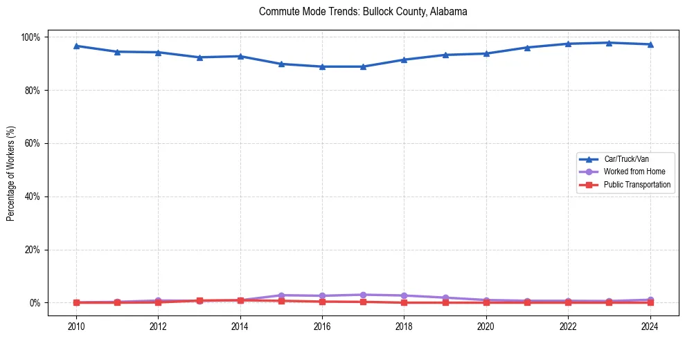 Transportation trends in Bullock County, Alabama
