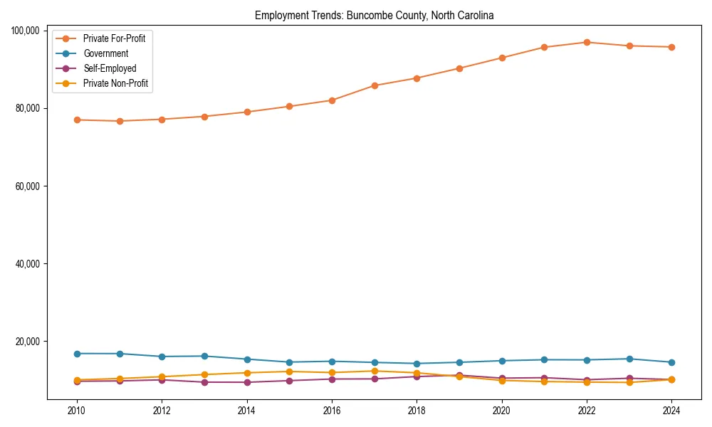 Long-term employment trends in 