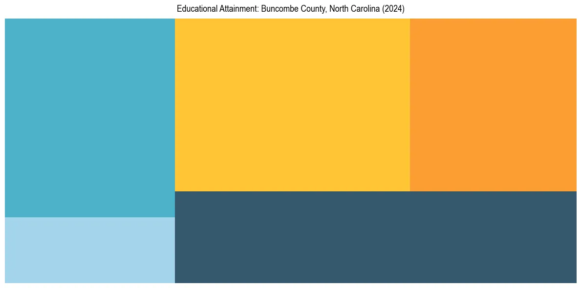 Education Treemap for  in 2024