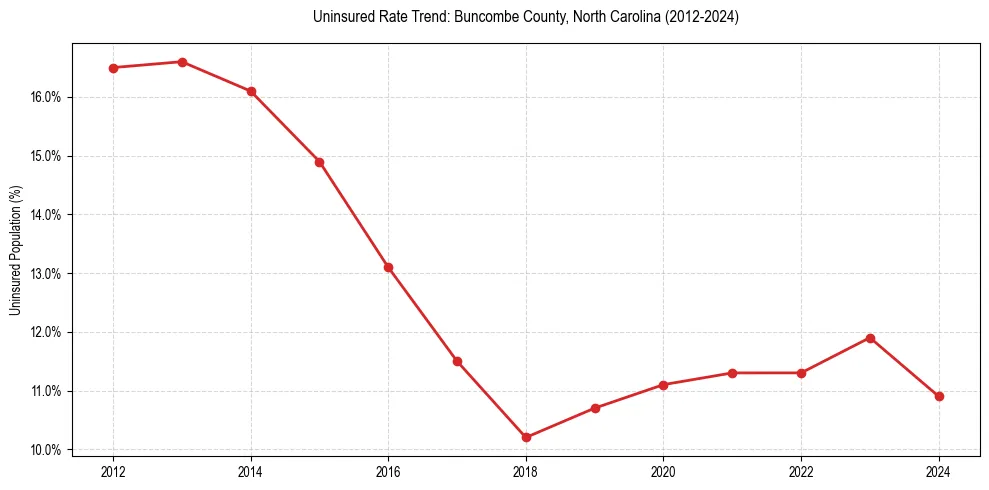 Uninsured trend chart for Buncombe County, North Carolina
