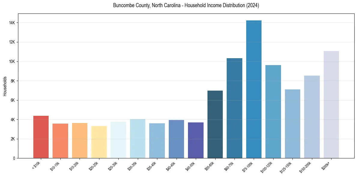 Income Distribution for 