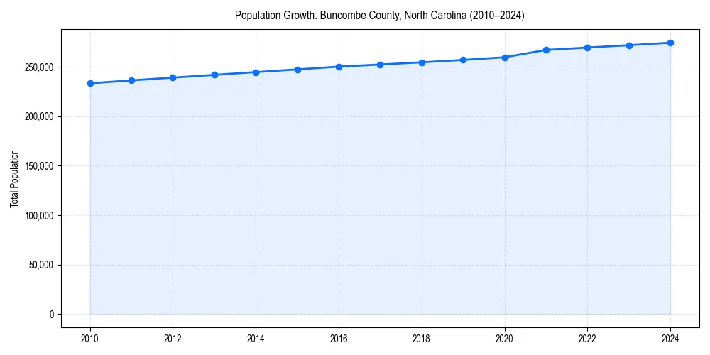 Population trends in 