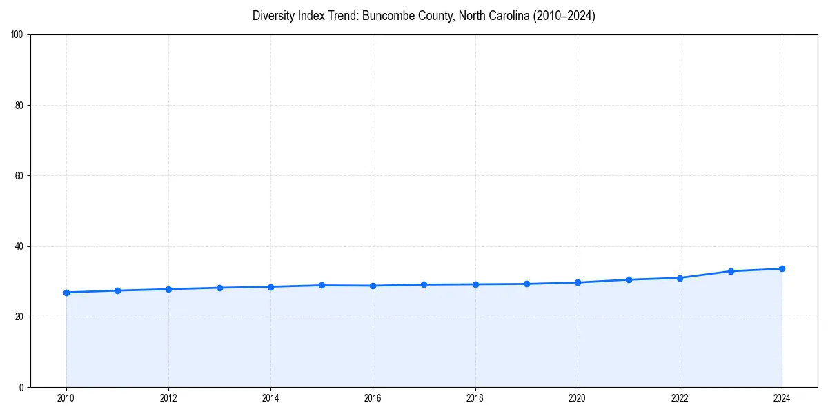 Line chart showing diversity index trends for 
