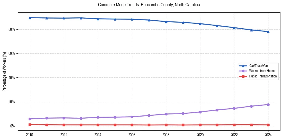 Transportation trends in Buncombe County, North Carolina