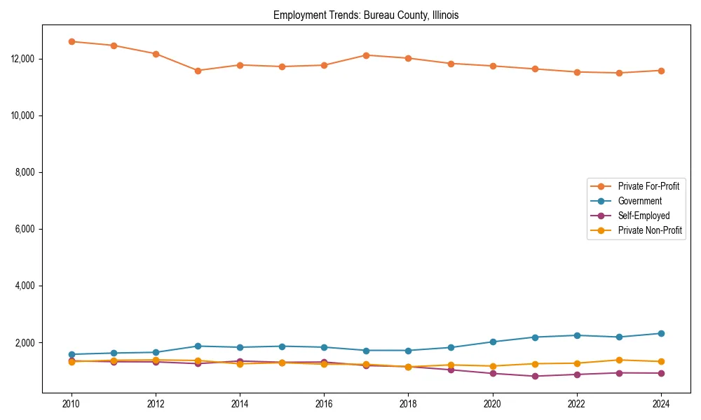 Long-term employment trends in 