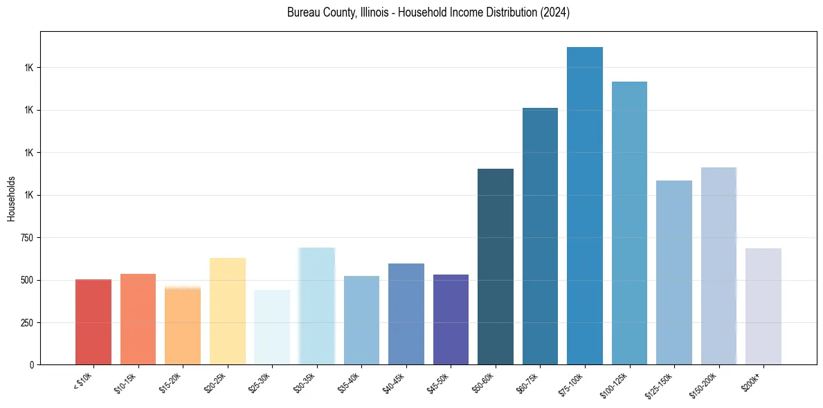 Income Distribution for 