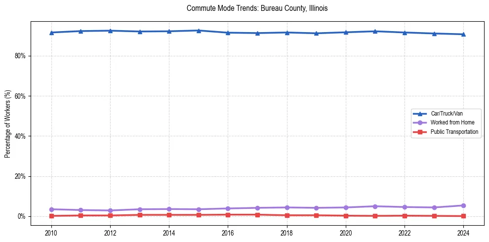 Transportation trends in Bureau County, Illinois