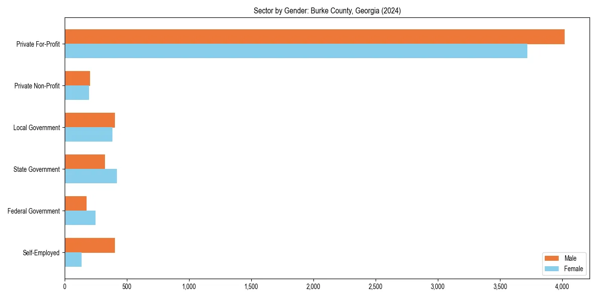 Employment sector breakdown by gender in 
