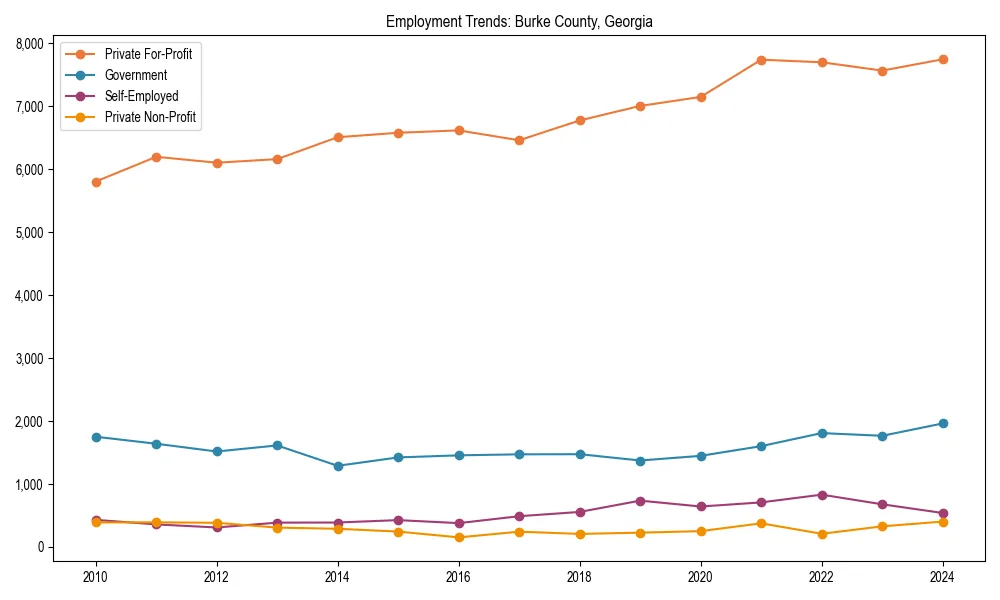 Long-term employment trends in 