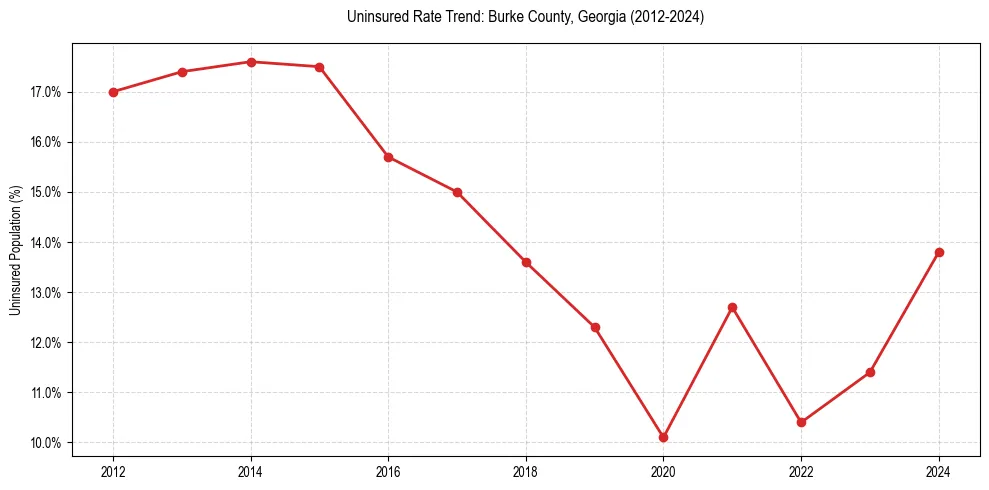 Uninsured trend chart for Burke County, Georgia