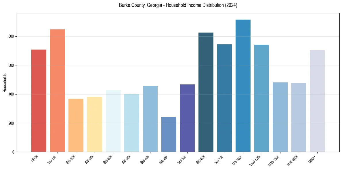 Income Distribution for 