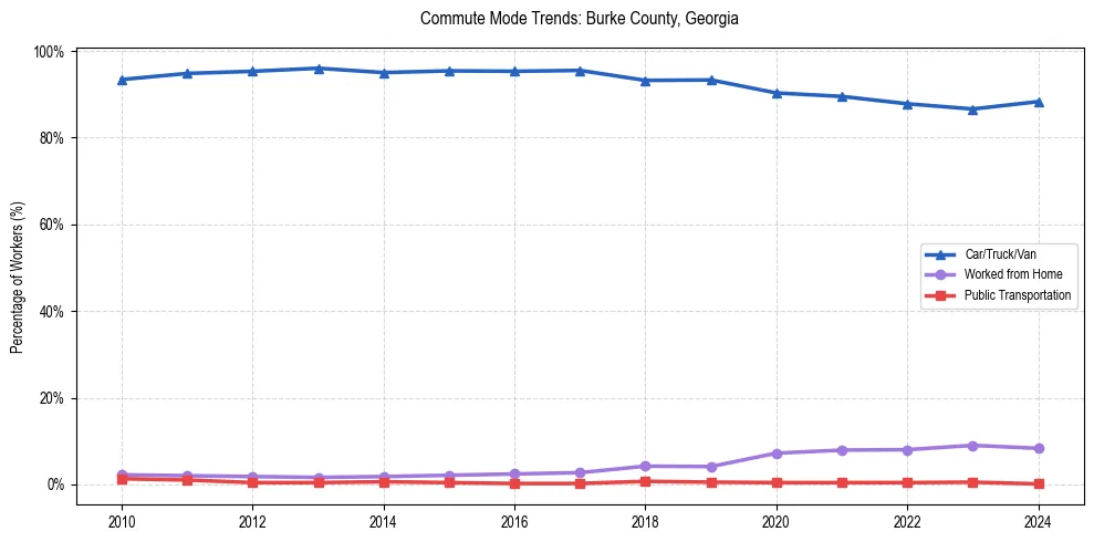 Transportation trends in Burke County, Georgia