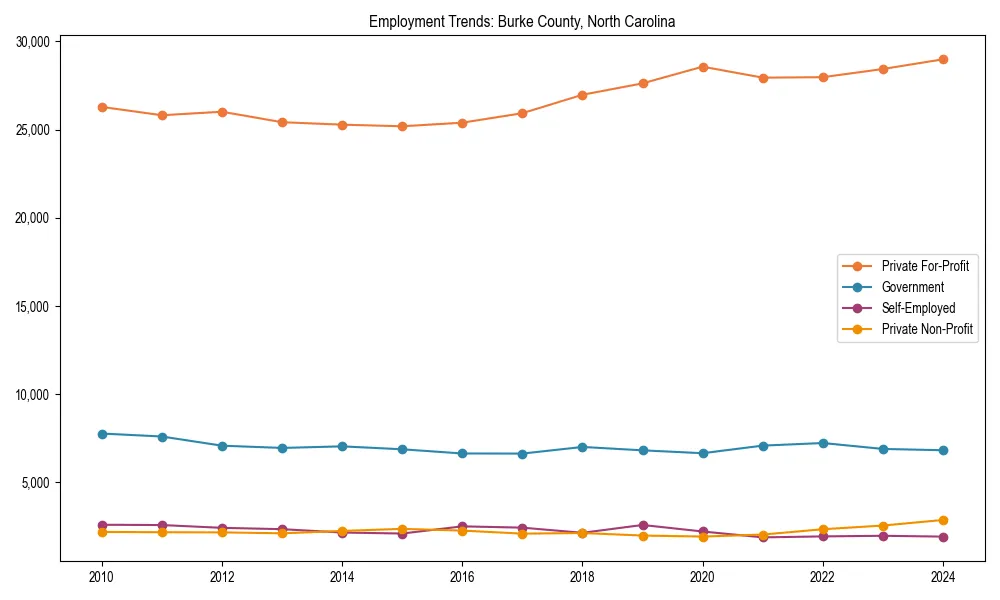 Long-term employment trends in 