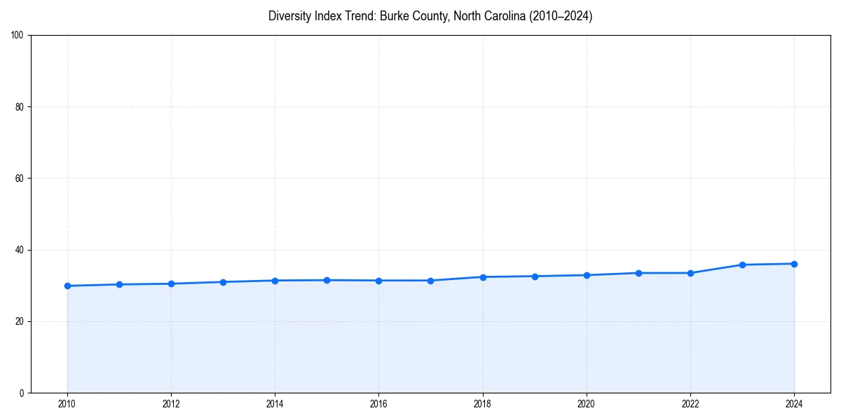 Line chart showing diversity index trends for 