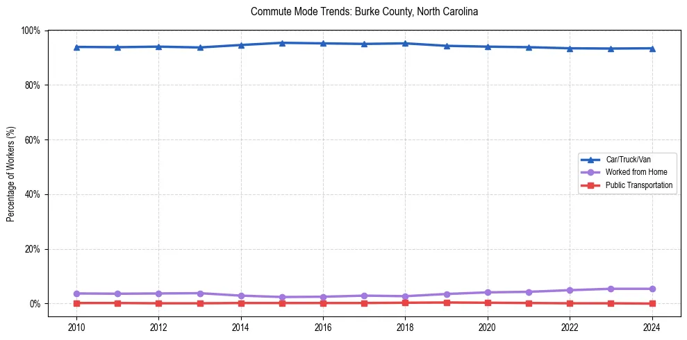 Transportation trends in Burke County, North Carolina