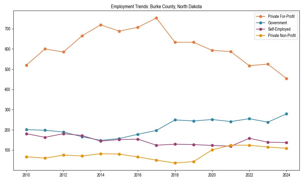 Long-term employment trends in 